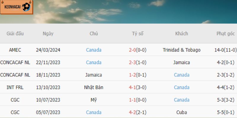 Thành tích thi đấu của Canada trong những trận gần đây nhất