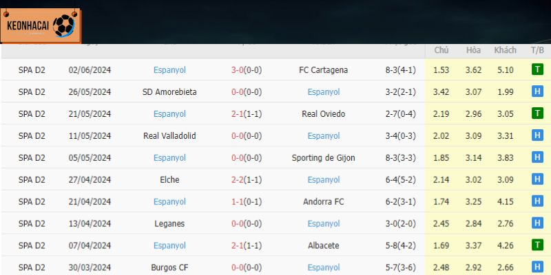 Espanyol đang bất bại trong 10 trận gần đây