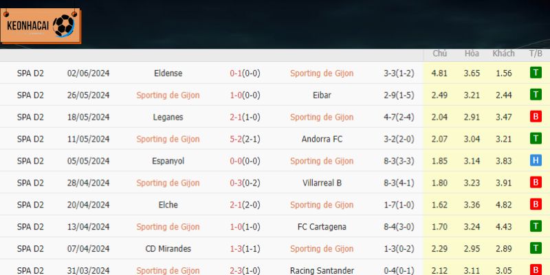Phong độ của Sporting de Gijon trong 10 trận gần đây