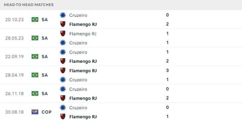 Thành tích đối đầu Flamengo vs Cruzeiro