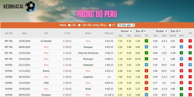 Thành tích thi đấu thời gian qua của đội tuyển Peru