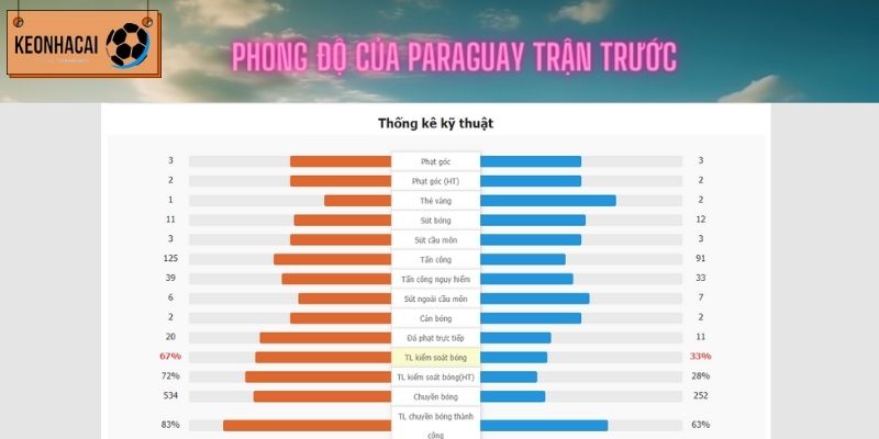 Thống kê kỹ thuật của Paraguay (bên phải) trận trước