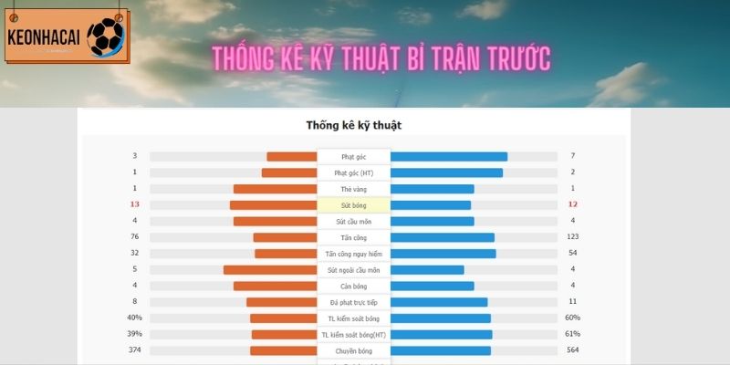 Thống kê kỹ thuật của Bỉ tại trận trước