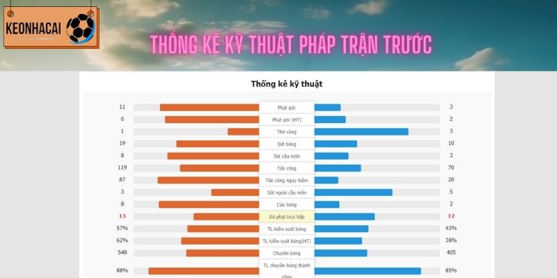 Thống kê kỹ thuật của Pháp trận trước