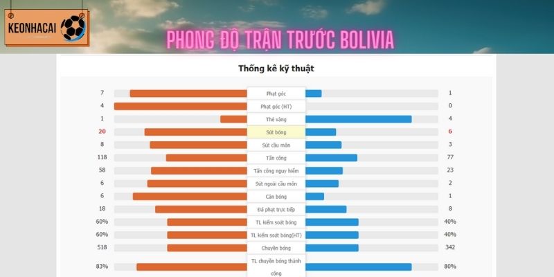 Thông số của Bolivia (bên phải) ở trận trước