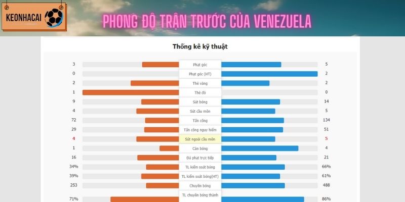 Thông số kỹ thuật của Venezuela trận trước