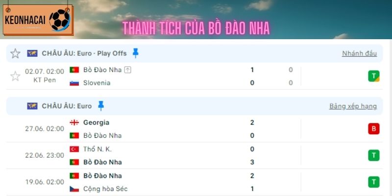 Phong độ của Bồ Đào Nha tại 4 trận trước