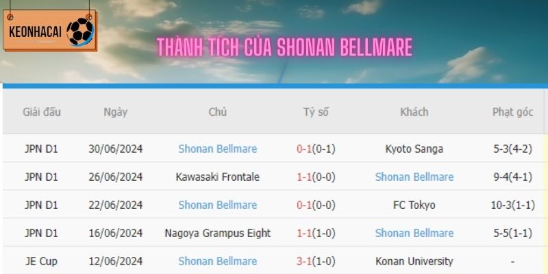 Phong độ của đội khách Shonan Bellmare