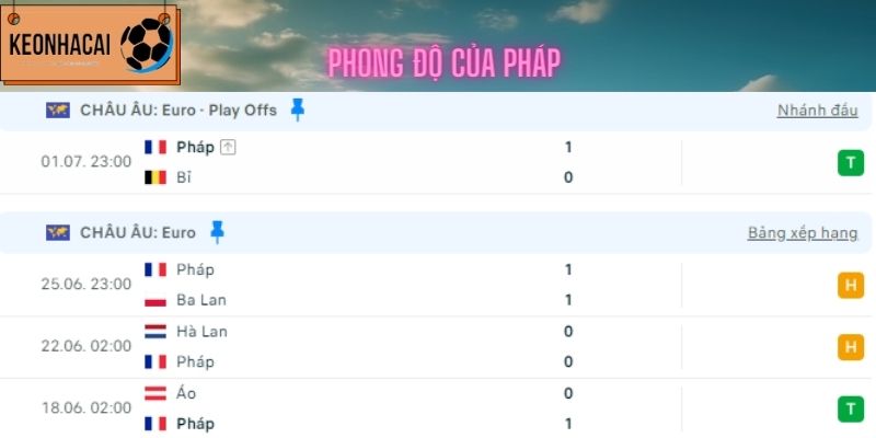 Phong độ của Pháp tại 4 trận vừa qua