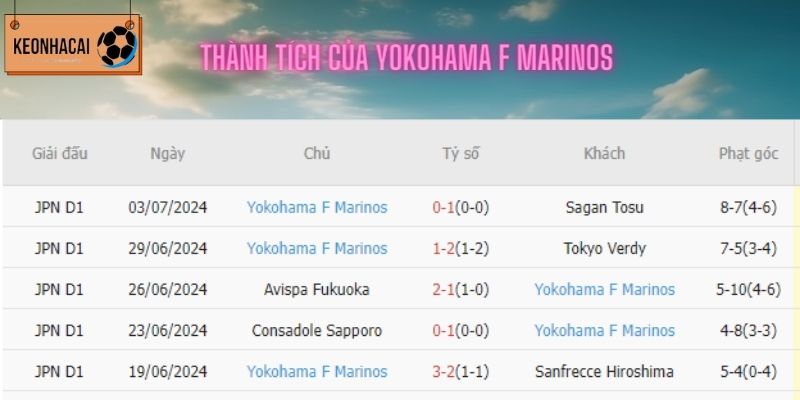 Phong độ của Yokohama F Marinos