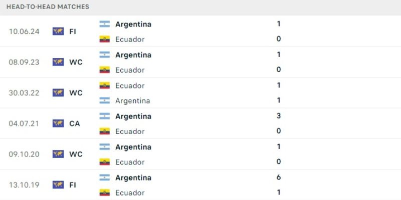 Lịch sử đối đầu giữa Argentina vs Ecuador