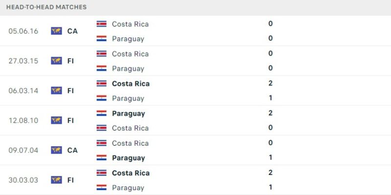 Thành tích đối đầu Costa Rica vs Paraguay