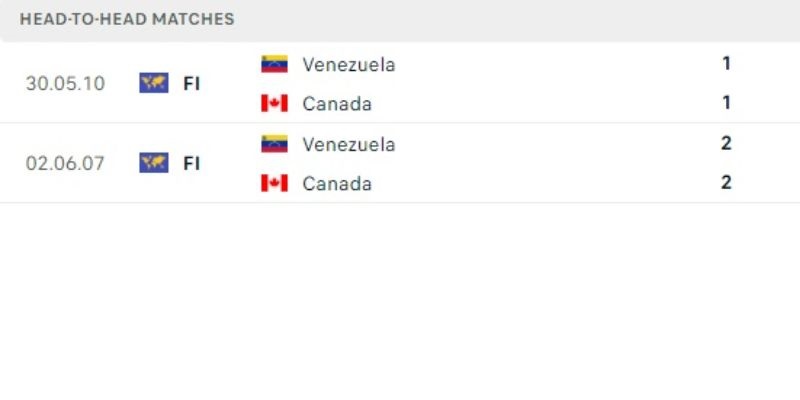 Thành tích đối đầu giữa Venezuela vs Canada