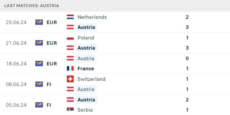 Kết quả gần đây của tuyển Áo