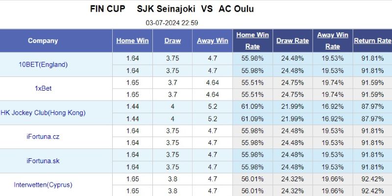 Bảng kèo SJK vs AC Oulu