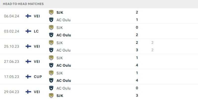 Kết quả đối đầu giữa SJK vs AC Oulu