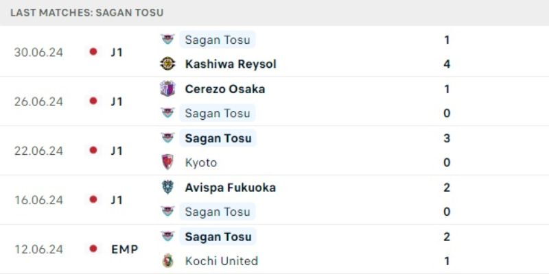 Phong độ gần đây của Sagan Tosu