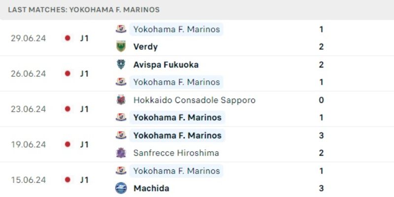 Phong độ gần đây của Yokohama F.Marinos