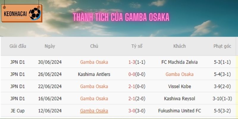 Thành tích của Gamba Osaka