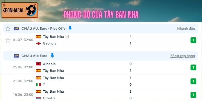 Thành tích của Tây Ban Nha