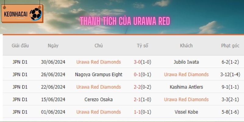 Thành tích của Urawa Red Diamonds gần đây